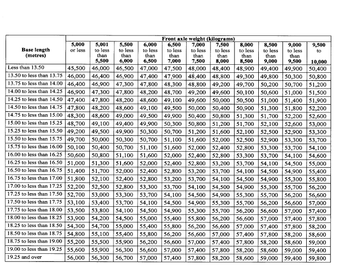 Ось вес. Table of Weight and Dimensions. Weight category Front Axle Weight range 8. Table of Weight and Dimensions characteristics.