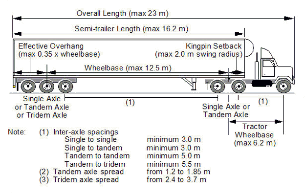 Max length. Semi Truck длина. Wheelbase 3 Axle Standard semitrailer. Standart 5 Axle Semi: Kingpin to Trailer Axles Max distance. Semi Trailer, how are Axles counted.